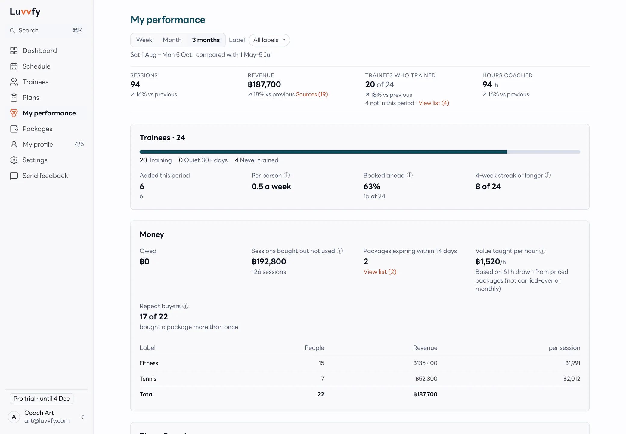 A coach's Performance page